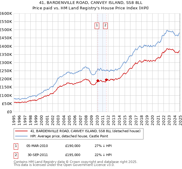 41, BARDENVILLE ROAD, CANVEY ISLAND, SS8 8LL: Price paid vs HM Land Registry's House Price Index