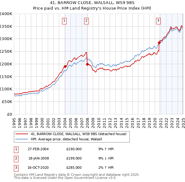 41, BARROW CLOSE, WALSALL, WS9 9BS: Price paid vs HM Land Registry's House Price Index