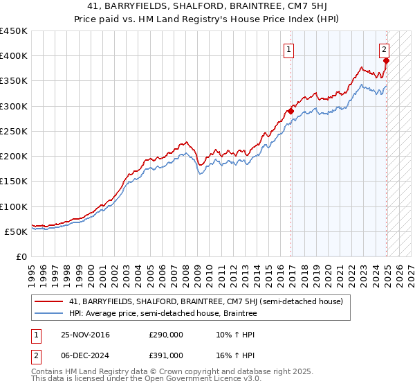 41, BARRYFIELDS, SHALFORD, BRAINTREE, CM7 5HJ: Price paid vs HM Land Registry's House Price Index