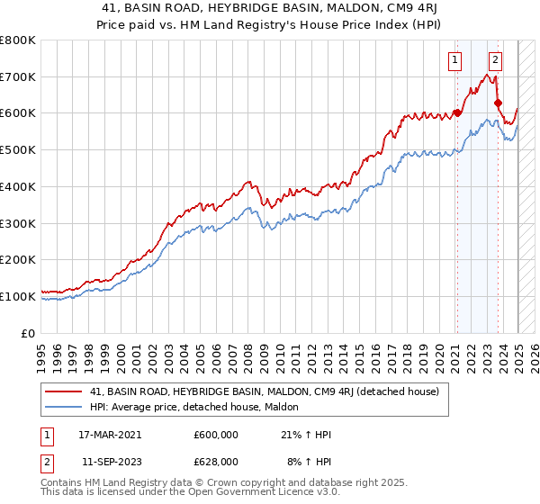 41, BASIN ROAD, HEYBRIDGE BASIN, MALDON, CM9 4RJ: Price paid vs HM Land Registry's House Price Index