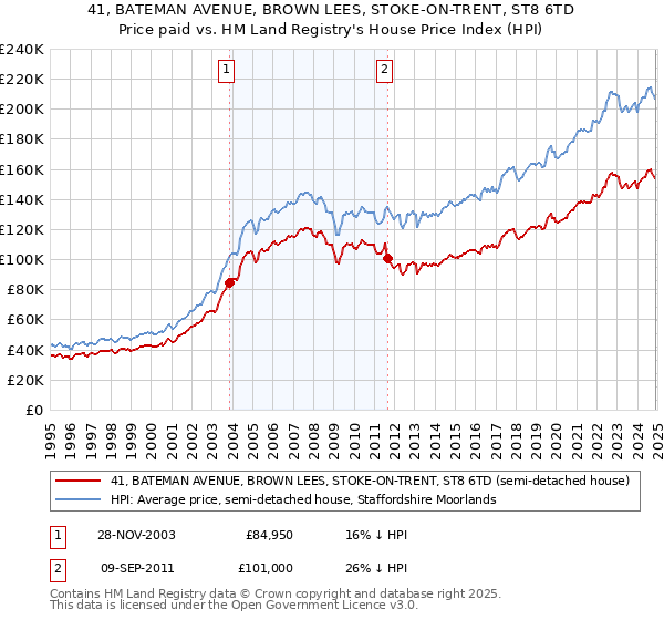 41, BATEMAN AVENUE, BROWN LEES, STOKE-ON-TRENT, ST8 6TD: Price paid vs HM Land Registry's House Price Index