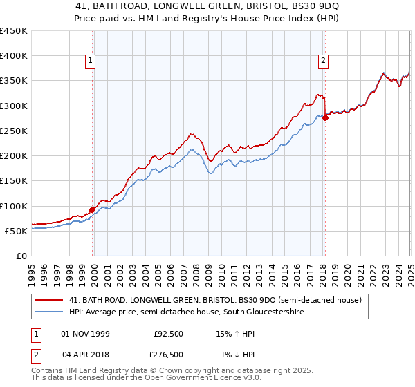 41, BATH ROAD, LONGWELL GREEN, BRISTOL, BS30 9DQ: Price paid vs HM Land Registry's House Price Index