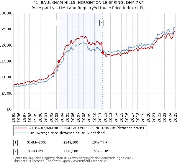 41, BAULKHAM HILLS, HOUGHTON LE SPRING, DH4 7RY: Price paid vs HM Land Registry's House Price Index