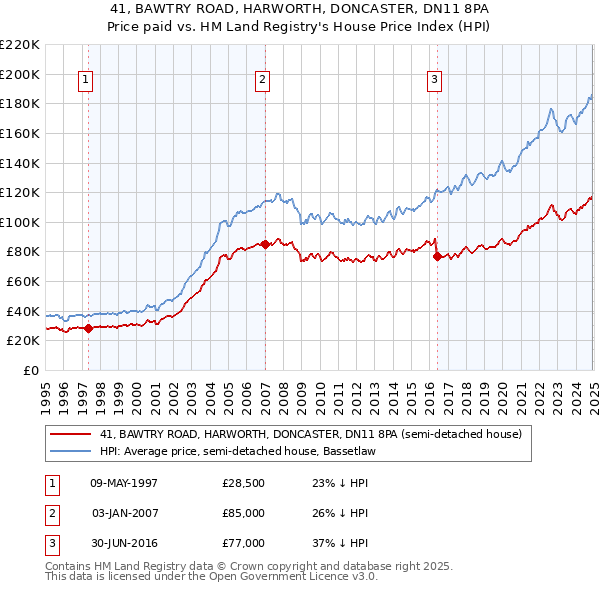41, BAWTRY ROAD, HARWORTH, DONCASTER, DN11 8PA: Price paid vs HM Land Registry's House Price Index