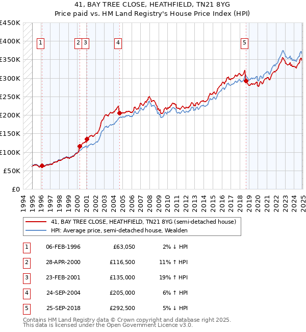 41, BAY TREE CLOSE, HEATHFIELD, TN21 8YG: Price paid vs HM Land Registry's House Price Index