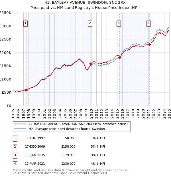 41, BAYLEAF AVENUE, SWINDON, SN2 2RX: Price paid vs HM Land Registry's House Price Index