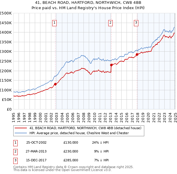 41, BEACH ROAD, HARTFORD, NORTHWICH, CW8 4BB: Price paid vs HM Land Registry's House Price Index