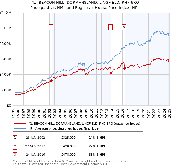 41, BEACON HILL, DORMANSLAND, LINGFIELD, RH7 6RQ: Price paid vs HM Land Registry's House Price Index