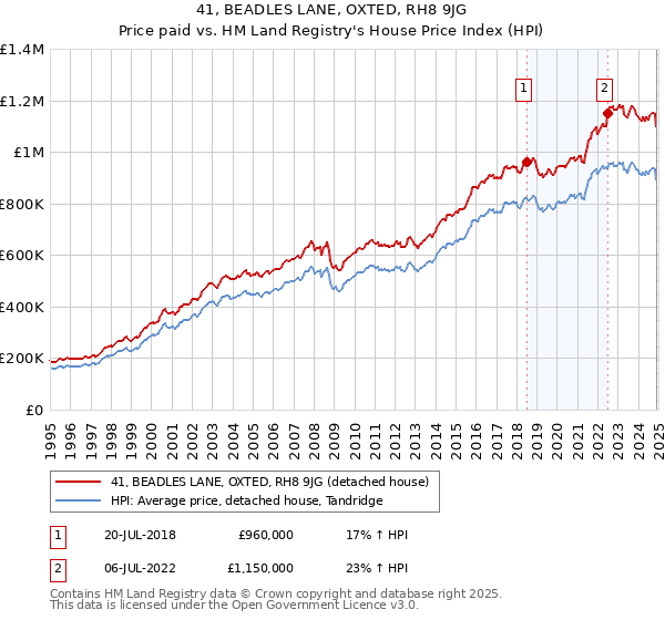 41, BEADLES LANE, OXTED, RH8 9JG: Price paid vs HM Land Registry's House Price Index