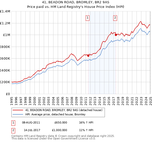 41, BEADON ROAD, BROMLEY, BR2 9AS: Price paid vs HM Land Registry's House Price Index