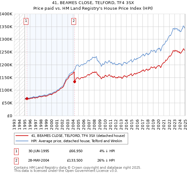 41, BEAMES CLOSE, TELFORD, TF4 3SX: Price paid vs HM Land Registry's House Price Index