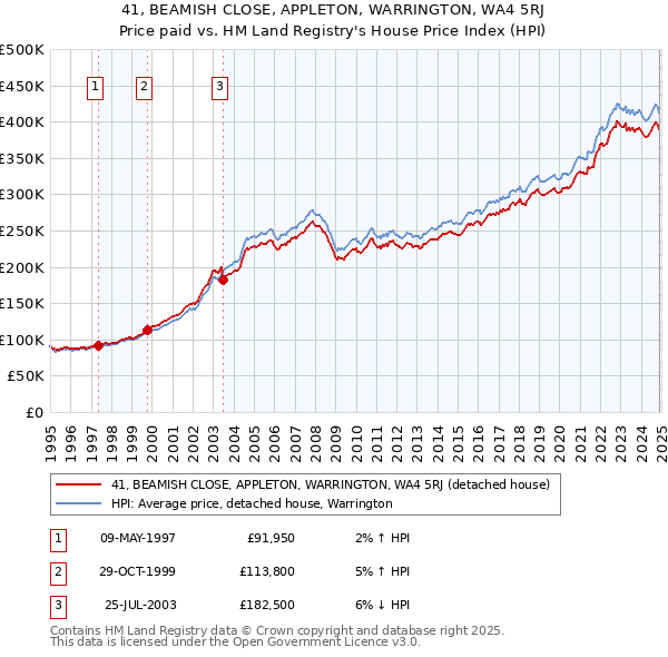 41, BEAMISH CLOSE, APPLETON, WARRINGTON, WA4 5RJ: Price paid vs HM Land Registry's House Price Index