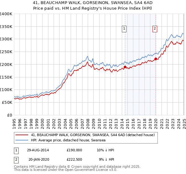 41, BEAUCHAMP WALK, GORSEINON, SWANSEA, SA4 6AD: Price paid vs HM Land Registry's House Price Index