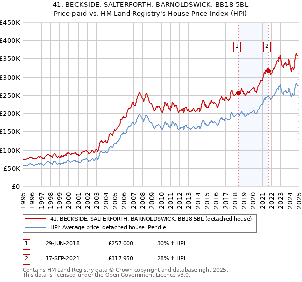 41, BECKSIDE, SALTERFORTH, BARNOLDSWICK, BB18 5BL: Price paid vs HM Land Registry's House Price Index