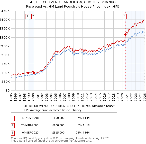 41, BEECH AVENUE, ANDERTON, CHORLEY, PR6 9PQ: Price paid vs HM Land Registry's House Price Index