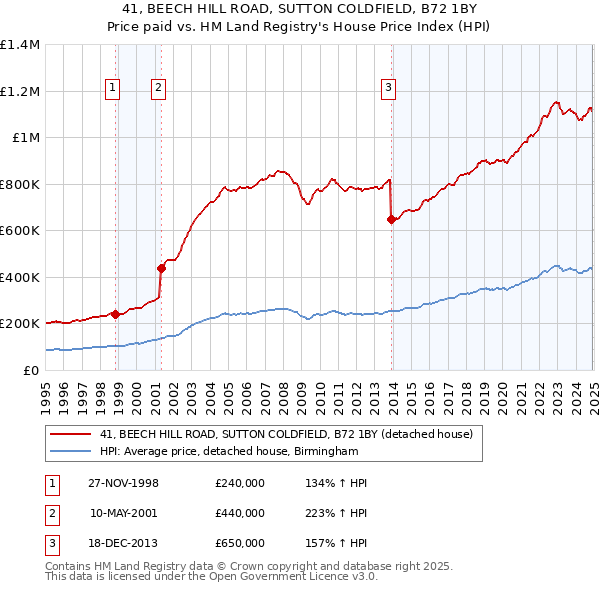 41, BEECH HILL ROAD, SUTTON COLDFIELD, B72 1BY: Price paid vs HM Land Registry's House Price Index