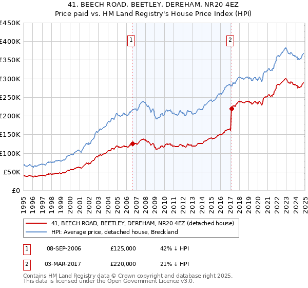 41, BEECH ROAD, BEETLEY, DEREHAM, NR20 4EZ: Price paid vs HM Land Registry's House Price Index