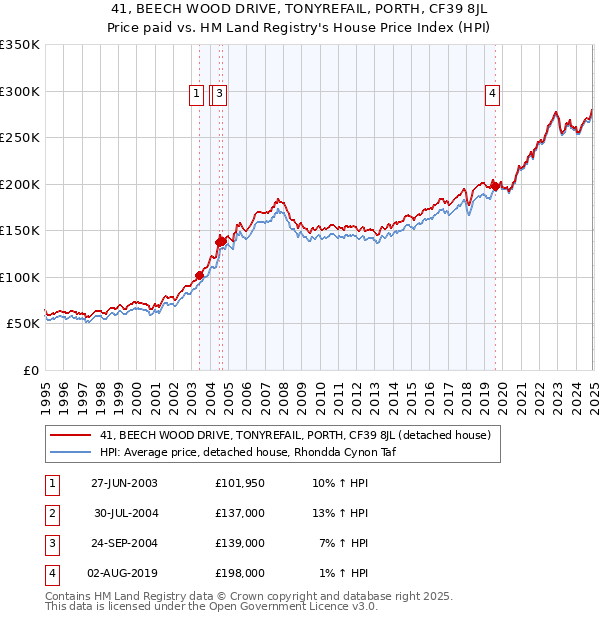 41, BEECH WOOD DRIVE, TONYREFAIL, PORTH, CF39 8JL: Price paid vs HM Land Registry's House Price Index