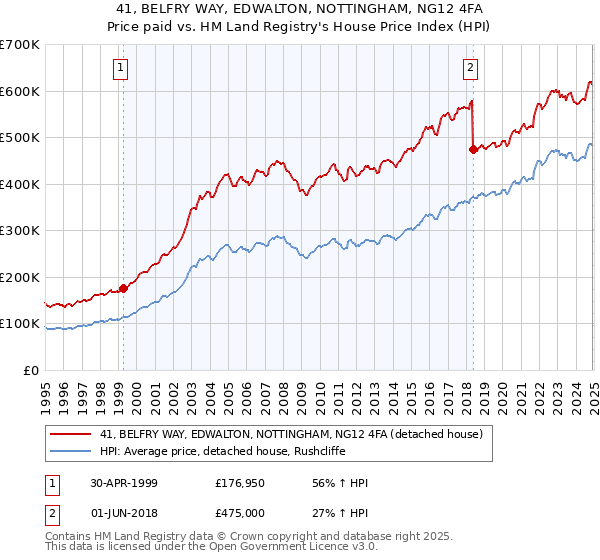 41, BELFRY WAY, EDWALTON, NOTTINGHAM, NG12 4FA: Price paid vs HM Land Registry's House Price Index