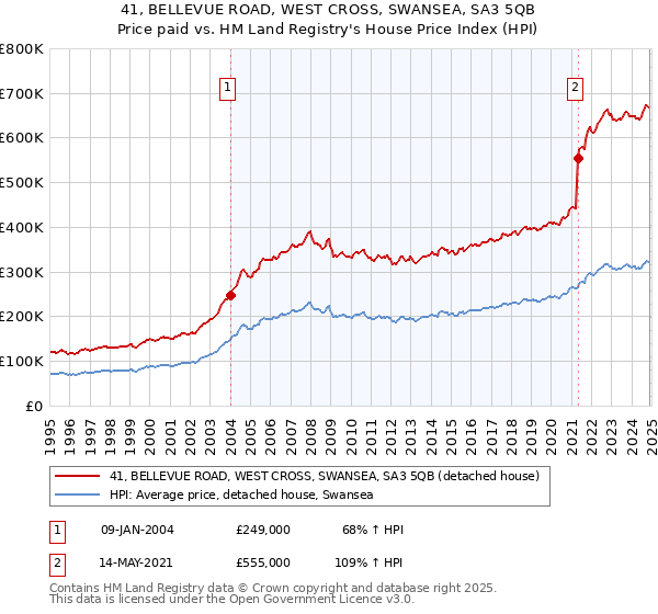 41, BELLEVUE ROAD, WEST CROSS, SWANSEA, SA3 5QB: Price paid vs HM Land Registry's House Price Index