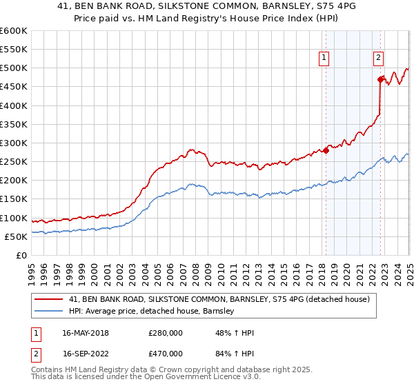41, BEN BANK ROAD, SILKSTONE COMMON, BARNSLEY, S75 4PG: Price paid vs HM Land Registry's House Price Index