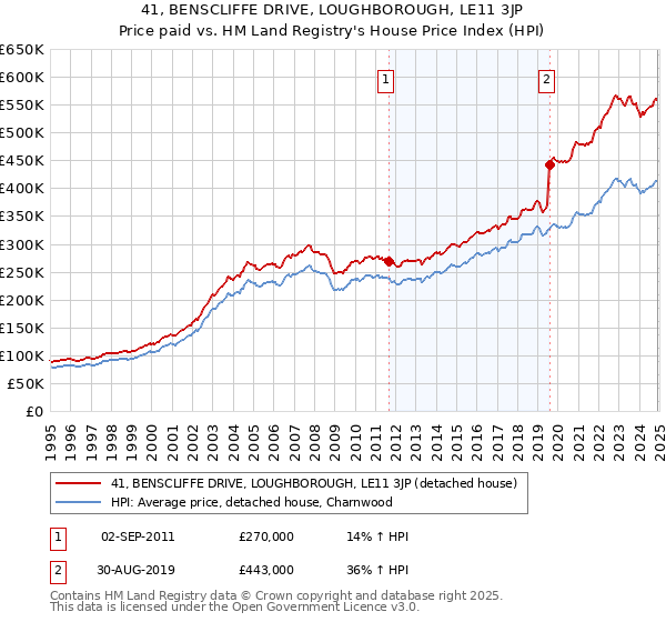 41, BENSCLIFFE DRIVE, LOUGHBOROUGH, LE11 3JP: Price paid vs HM Land Registry's House Price Index