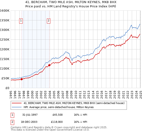 41, BERCHAM, TWO MILE ASH, MILTON KEYNES, MK8 8HX: Price paid vs HM Land Registry's House Price Index