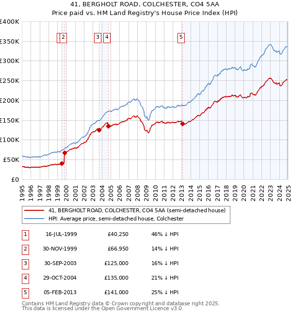 41, BERGHOLT ROAD, COLCHESTER, CO4 5AA: Price paid vs HM Land Registry's House Price Index