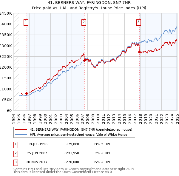 41, BERNERS WAY, FARINGDON, SN7 7NR: Price paid vs HM Land Registry's House Price Index