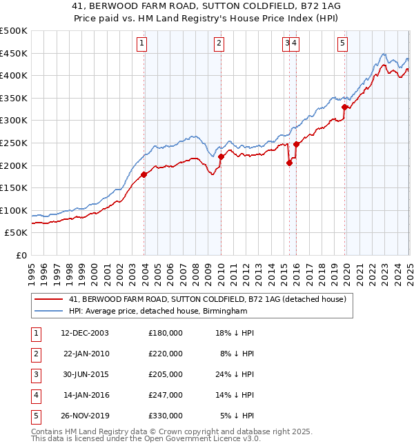 41, BERWOOD FARM ROAD, SUTTON COLDFIELD, B72 1AG: Price paid vs HM Land Registry's House Price Index