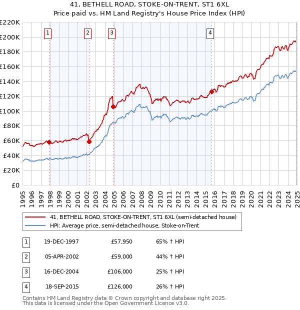 41, BETHELL ROAD, STOKE-ON-TRENT, ST1 6XL: Price paid vs HM Land Registry's House Price Index