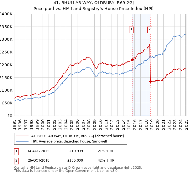 41, BHULLAR WAY, OLDBURY, B69 2GJ: Price paid vs HM Land Registry's House Price Index