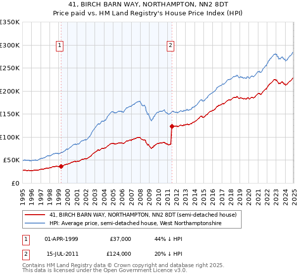 41, BIRCH BARN WAY, NORTHAMPTON, NN2 8DT: Price paid vs HM Land Registry's House Price Index