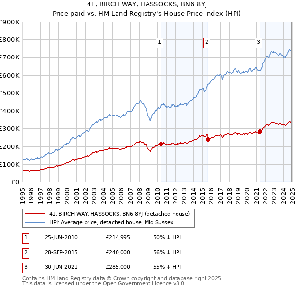 41, BIRCH WAY, HASSOCKS, BN6 8YJ: Price paid vs HM Land Registry's House Price Index