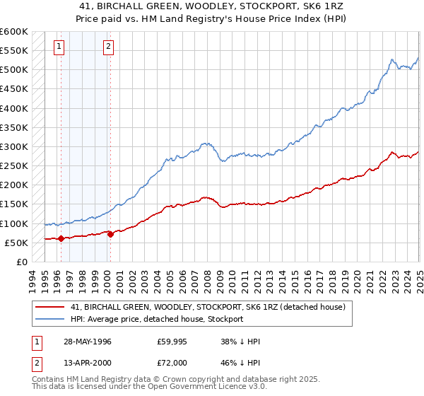41, BIRCHALL GREEN, WOODLEY, STOCKPORT, SK6 1RZ: Price paid vs HM Land Registry's House Price Index
