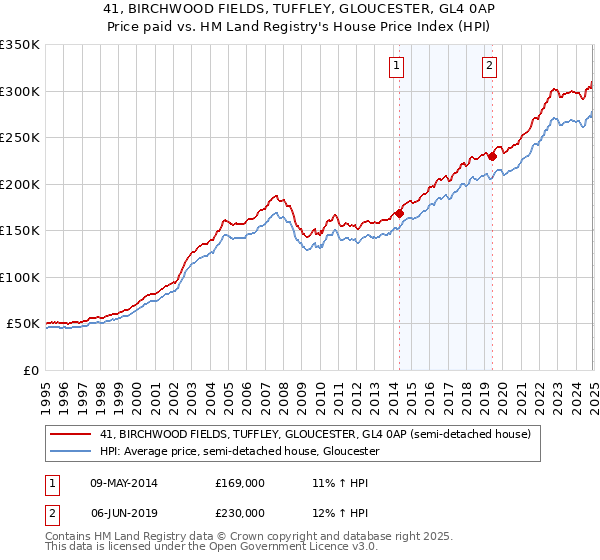 41, BIRCHWOOD FIELDS, TUFFLEY, GLOUCESTER, GL4 0AP: Price paid vs HM Land Registry's House Price Index