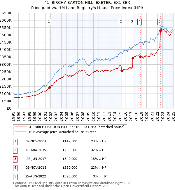 41, BIRCHY BARTON HILL, EXETER, EX1 3EX: Price paid vs HM Land Registry's House Price Index