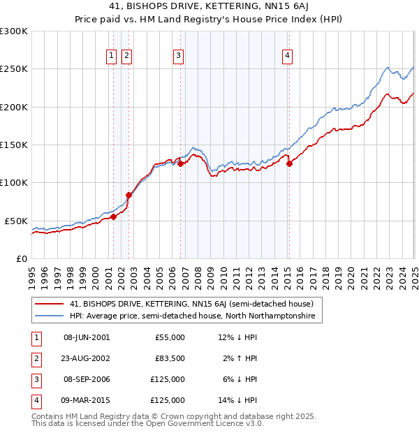 41, BISHOPS DRIVE, KETTERING, NN15 6AJ: Price paid vs HM Land Registry's House Price Index