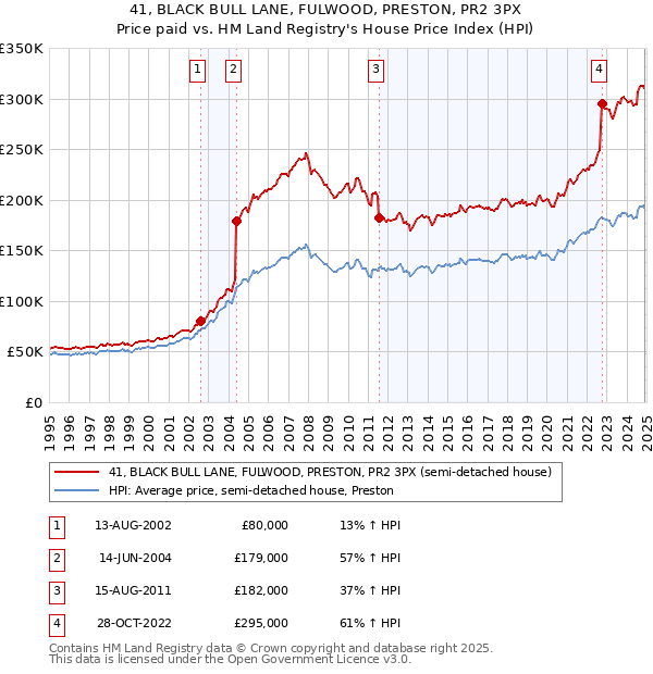 41, BLACK BULL LANE, FULWOOD, PRESTON, PR2 3PX: Price paid vs HM Land Registry's House Price Index
