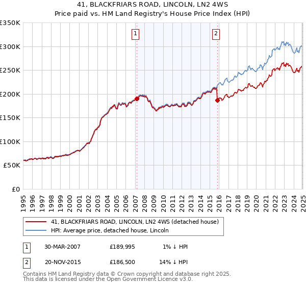 41, BLACKFRIARS ROAD, LINCOLN, LN2 4WS: Price paid vs HM Land Registry's House Price Index
