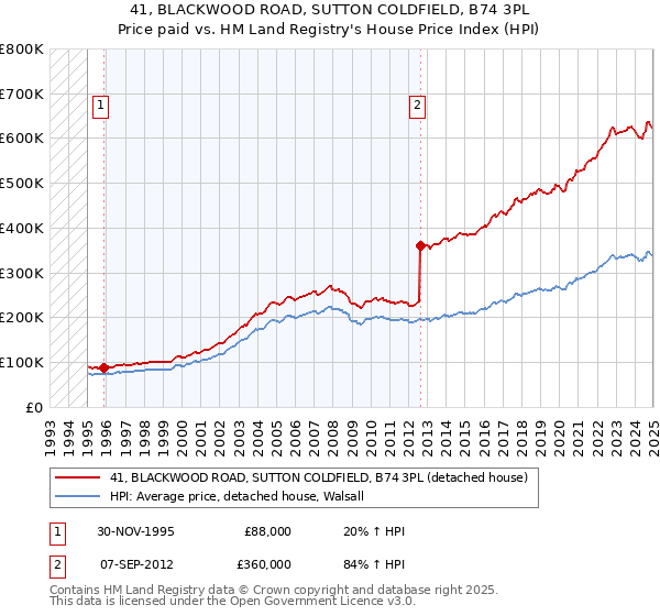 41, BLACKWOOD ROAD, SUTTON COLDFIELD, B74 3PL: Price paid vs HM Land Registry's House Price Index