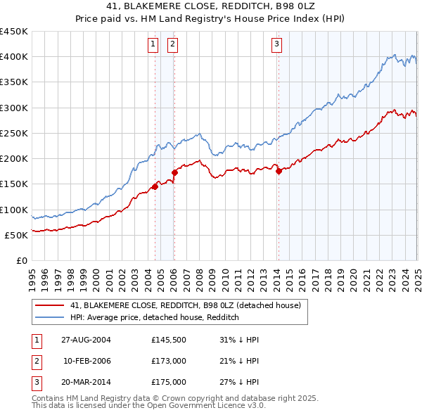 41, BLAKEMERE CLOSE, REDDITCH, B98 0LZ: Price paid vs HM Land Registry's House Price Index