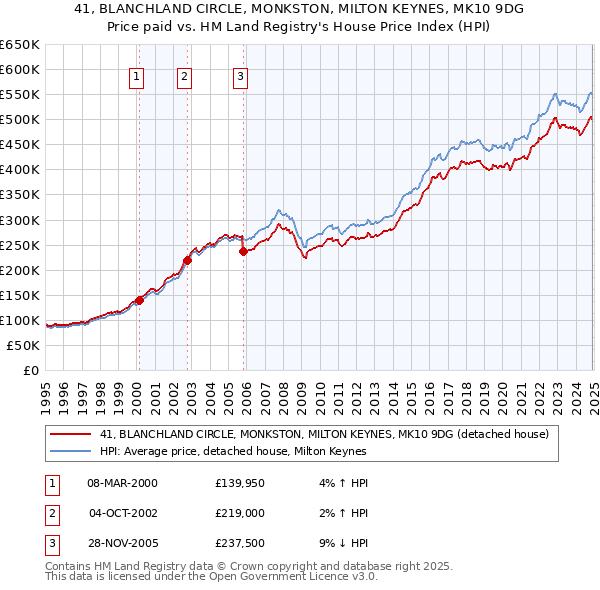 41, BLANCHLAND CIRCLE, MONKSTON, MILTON KEYNES, MK10 9DG: Price paid vs HM Land Registry's House Price Index