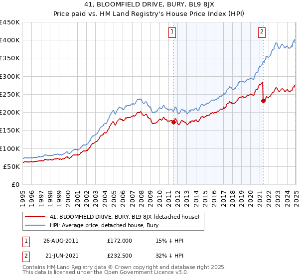 41, BLOOMFIELD DRIVE, BURY, BL9 8JX: Price paid vs HM Land Registry's House Price Index