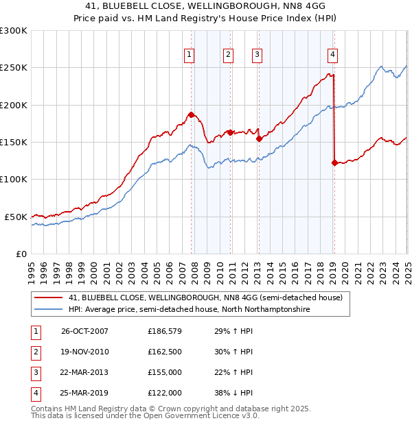 41, BLUEBELL CLOSE, WELLINGBOROUGH, NN8 4GG: Price paid vs HM Land Registry's House Price Index