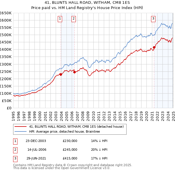 41, BLUNTS HALL ROAD, WITHAM, CM8 1ES: Price paid vs HM Land Registry's House Price Index