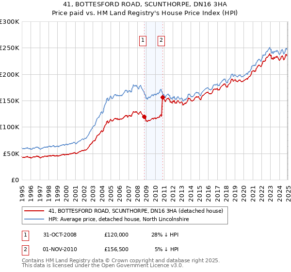 41, BOTTESFORD ROAD, SCUNTHORPE, DN16 3HA: Price paid vs HM Land Registry's House Price Index