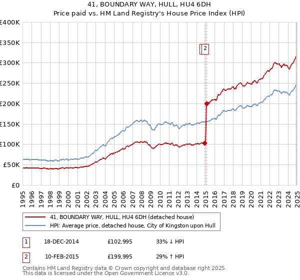 41, BOUNDARY WAY, HULL, HU4 6DH: Price paid vs HM Land Registry's House Price Index