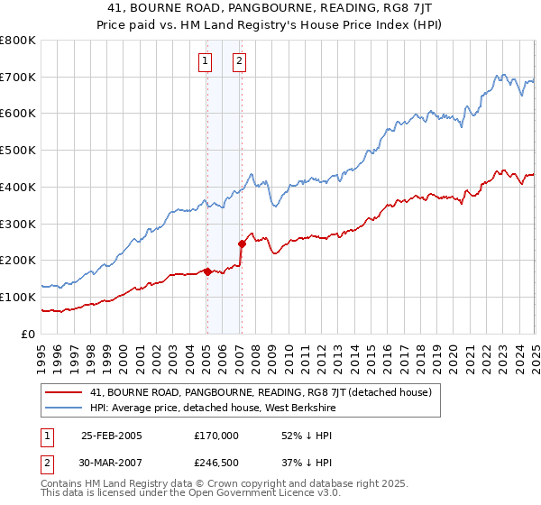 41, BOURNE ROAD, PANGBOURNE, READING, RG8 7JT: Price paid vs HM Land Registry's House Price Index