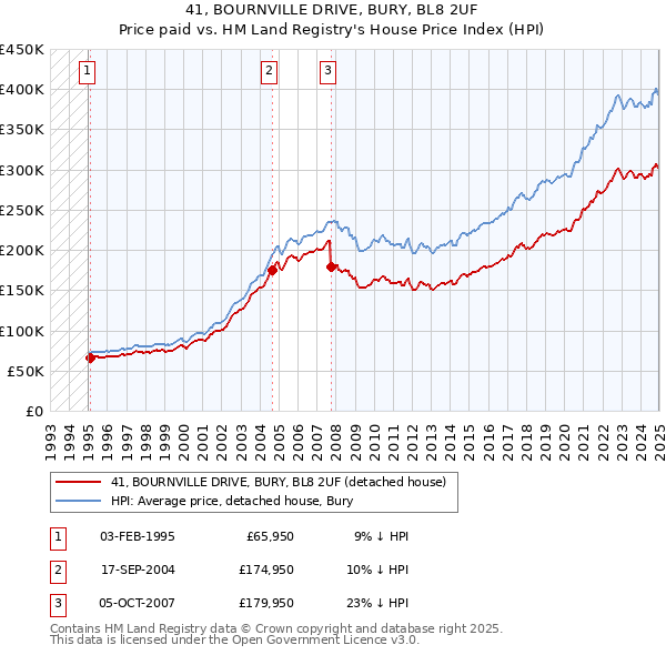 41, BOURNVILLE DRIVE, BURY, BL8 2UF: Price paid vs HM Land Registry's House Price Index